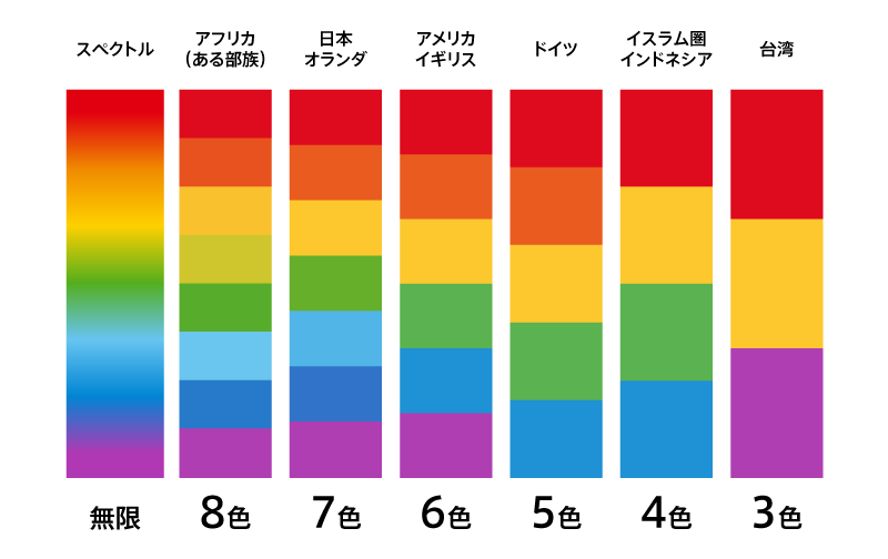 国によって虹の色の数が変わる 言語は世界をつくる シュレディンガーの青猫